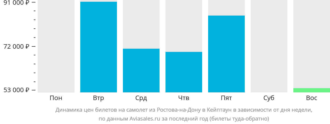 Динамика цен билетов на самолёт из Ростова-на-Дону в Кейптаун в зависимости от дня недели