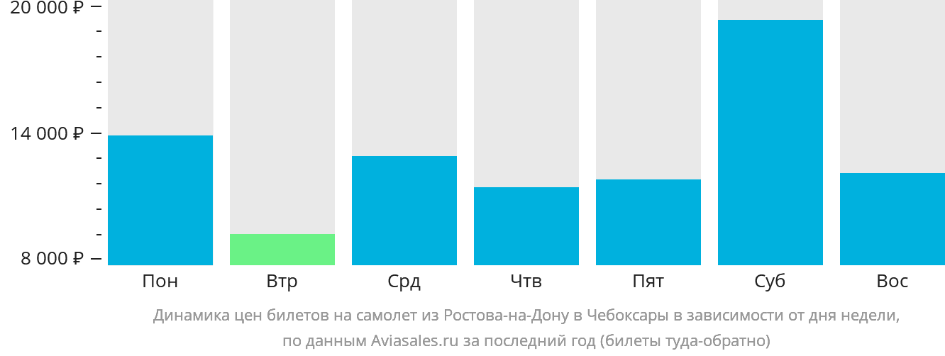 Динамика цен билетов на самолёт из Ростова-на-Дону в Чебоксары в зависимости от дня недели