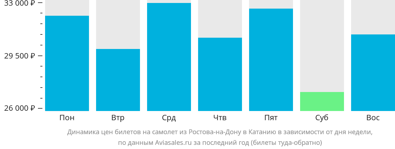 Динамика цен билетов на самолёт из Ростова-на-Дону в Катанию в зависимости от дня недели