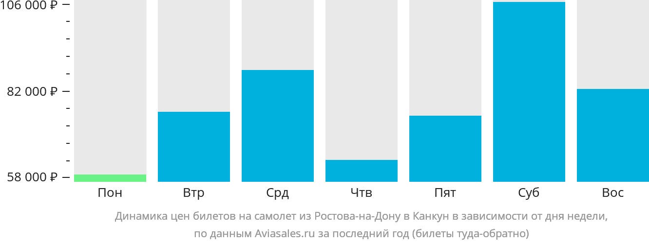 Динамика цен билетов на самолёт из Ростова-на-Дону в Канкун в зависимости от дня недели