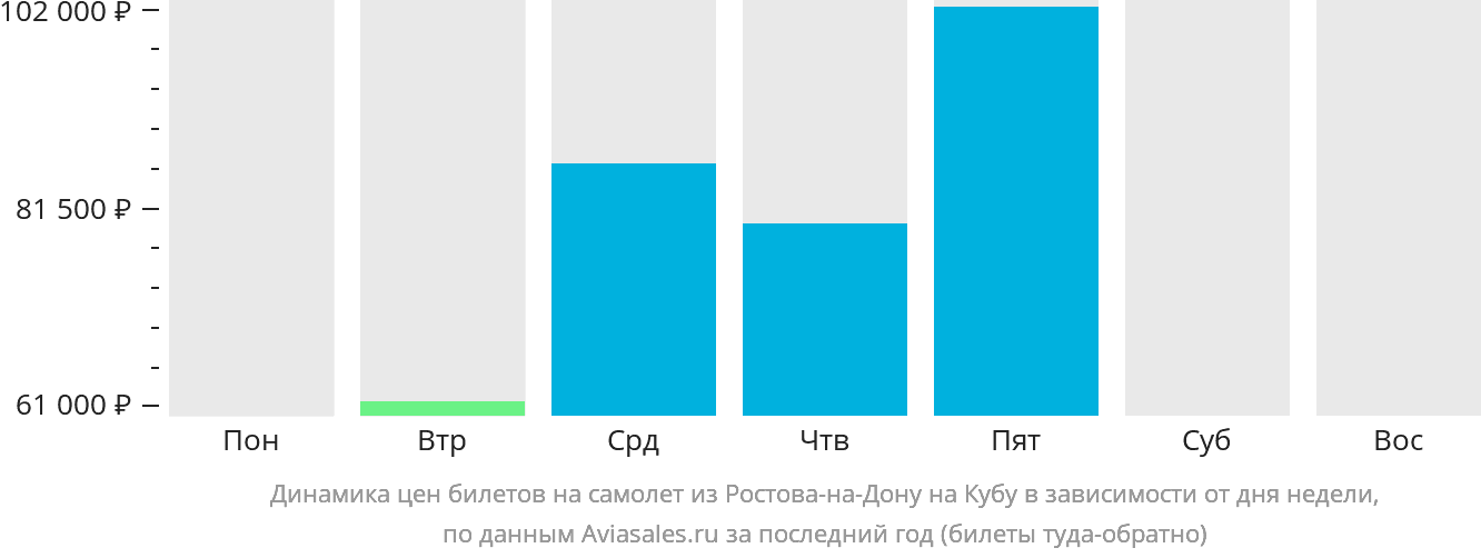 Динамика цен билетов на самолёт из Ростова-на-Дону на Кубу в зависимости от дня недели