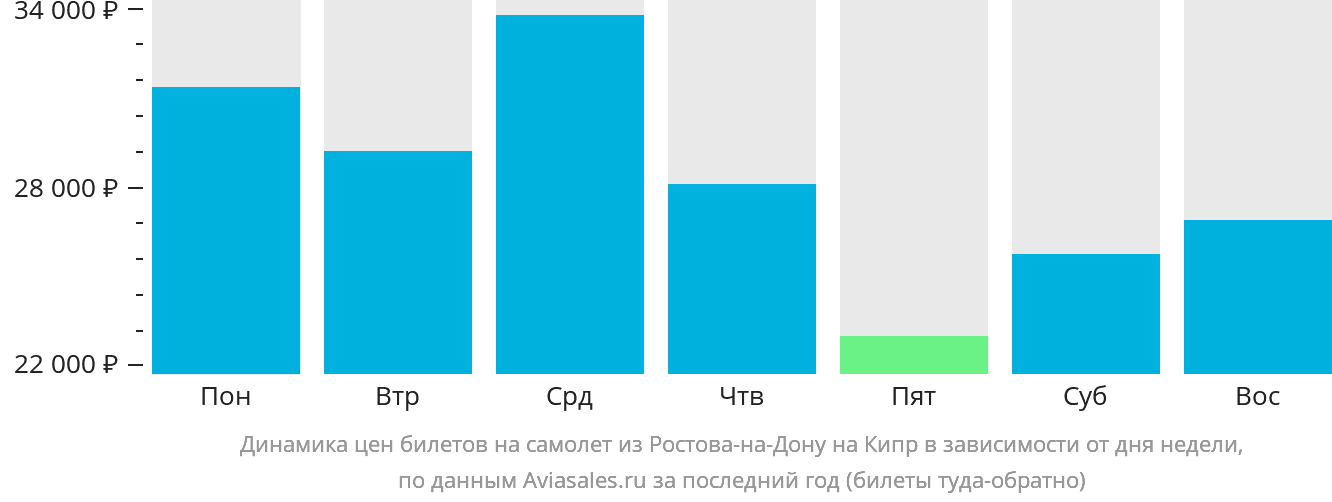 Динамика цен билетов на самолёт из Ростова-на-Дону на Кипр в зависимости от дня недели