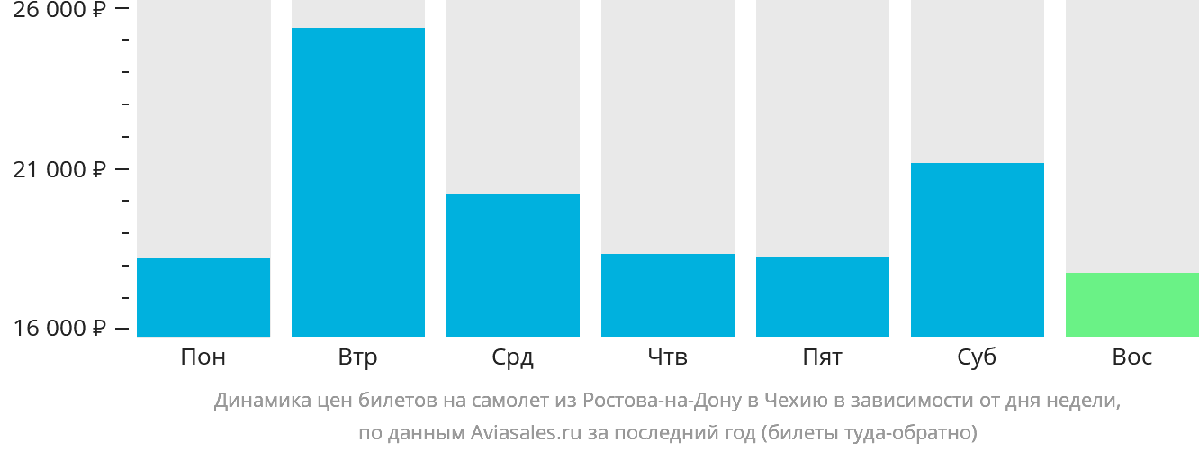 Динамика цен билетов на самолёт из Ростова-на-Дону в Чехию в зависимости от дня недели