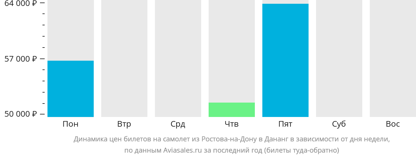Динамика цен билетов на самолёт из Ростова-на-Дону в Дананг в зависимости от дня недели