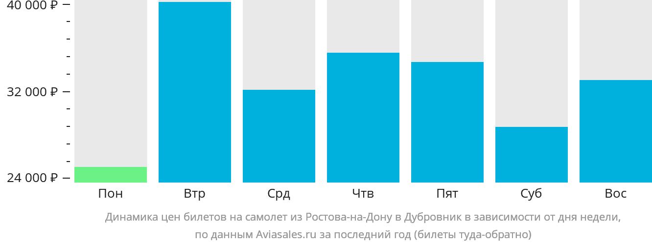 Динамика цен билетов на самолёт из Ростова-на-Дону в Дубровник в зависимости от дня недели