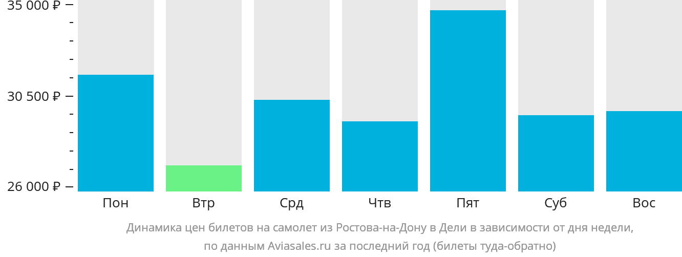 Динамика цен билетов на самолёт из Ростова-на-Дону в Дели в зависимости от дня недели