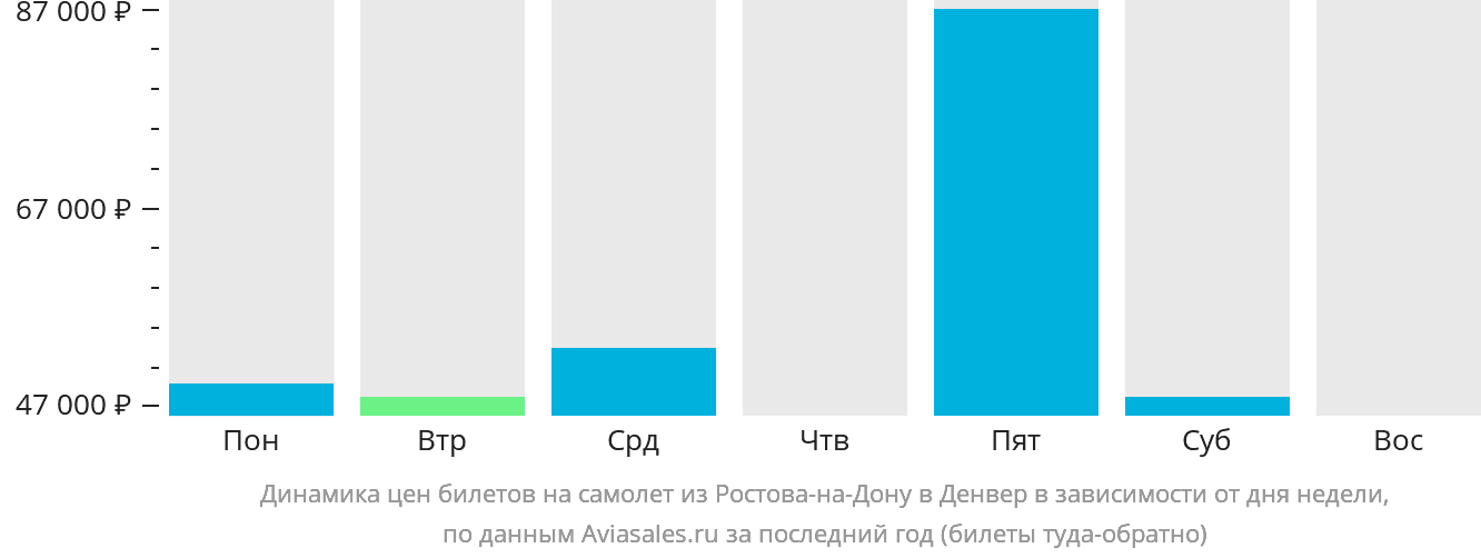 Динамика цен билетов на самолёт из Ростова-на-Дону в Денвер в зависимости от дня недели