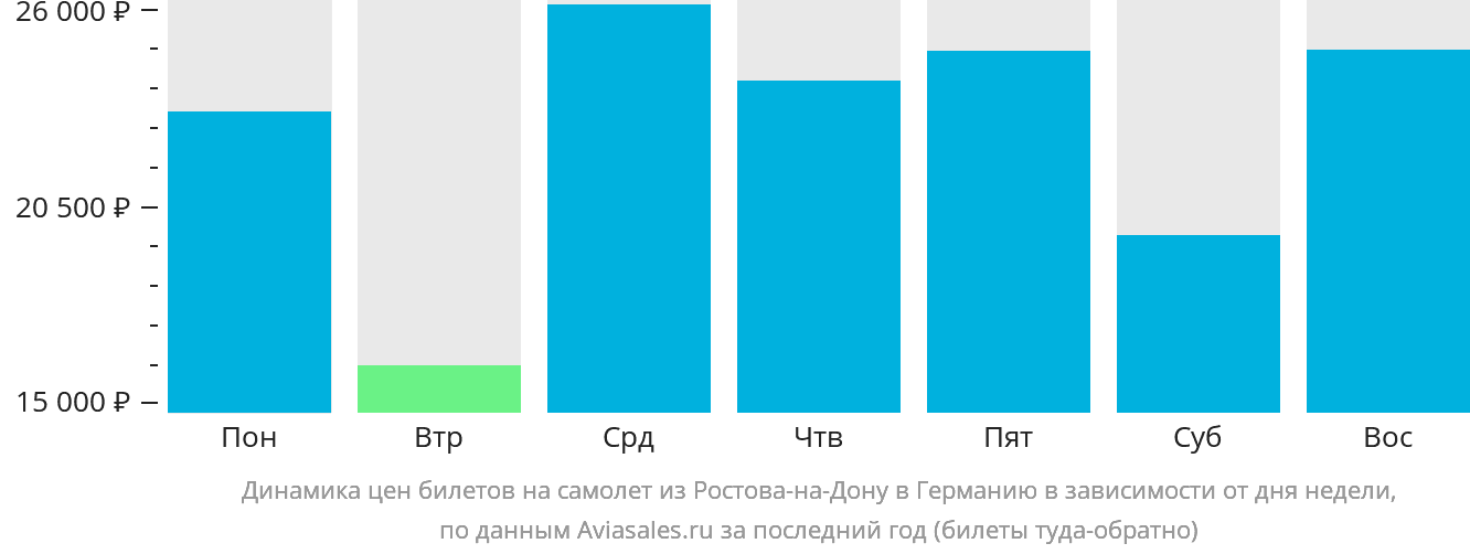 Динамика цен билетов на самолёт из Ростова-на-Дону в Германию в зависимости от дня недели