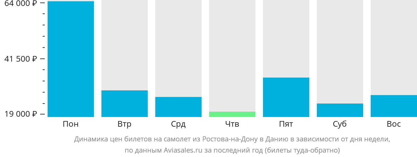 Динамика цен билетов на самолёт из Ростова-на-Дону в Данию в зависимости от дня недели