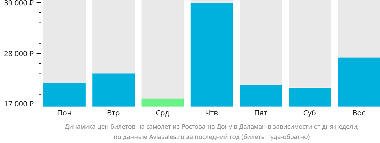 Динамика цен билетов на самолёт из Ростова-на-Дону в Даламан в зависимости от дня недели