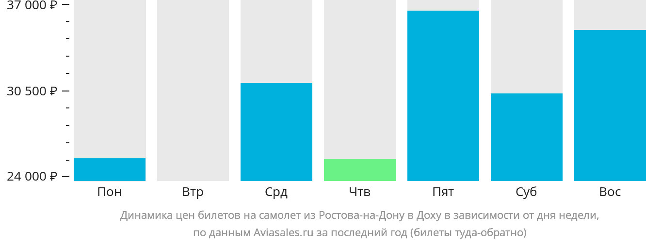 Динамика цен билетов на самолёт из Ростова-на-Дону в Доху в зависимости от дня недели