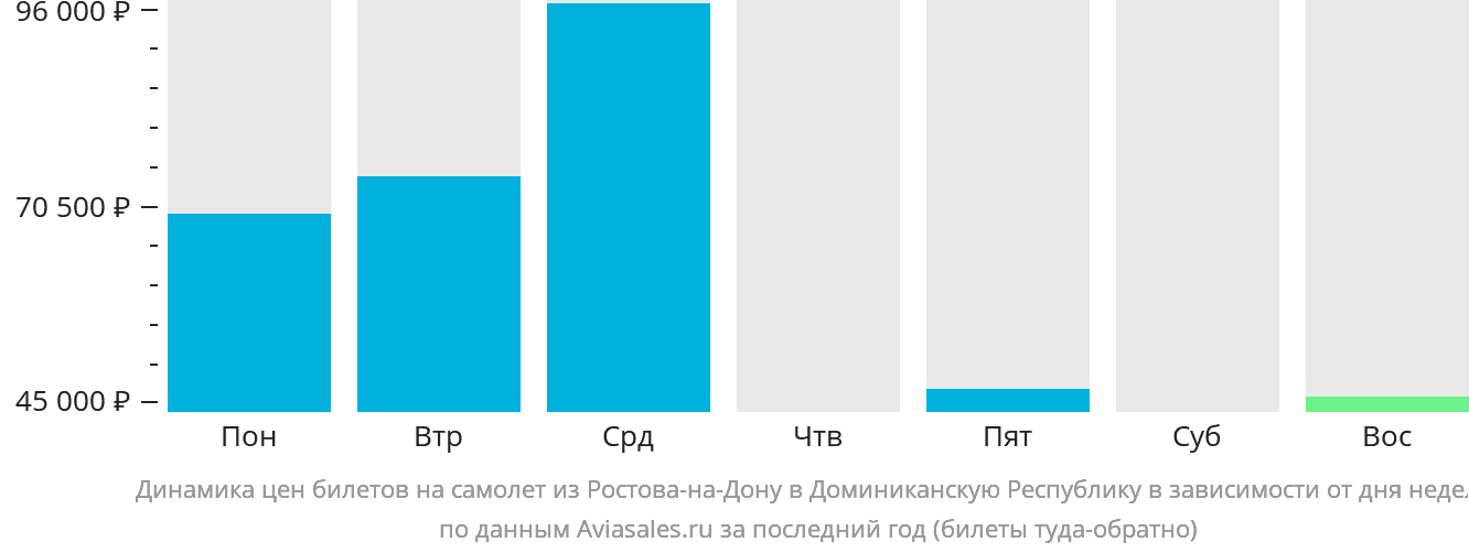 Динамика цен билетов на самолёт из Ростова-на-Дону в Доминиканскую Республику в зависимости от дня недели