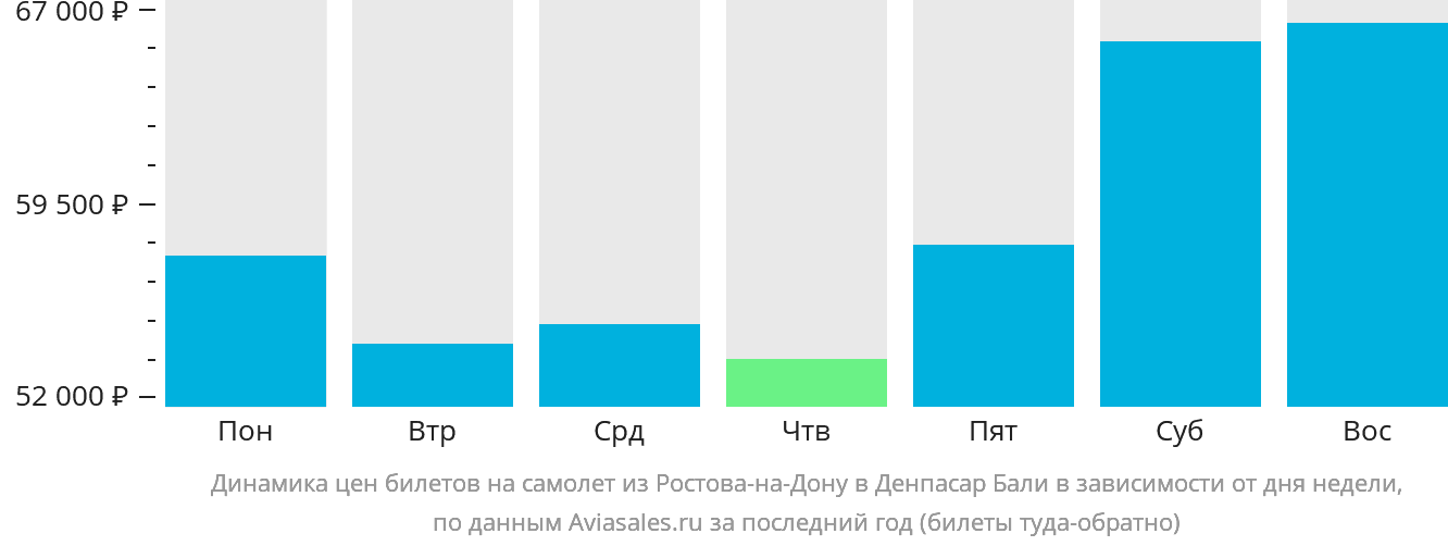 Динамика цен билетов на самолёт из Ростова-на-Дону в Денпасар (Бали) в зависимости от дня недели