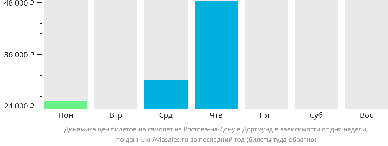 Динамика цен билетов на самолёт из Ростова-на-Дону в Дортмунд в зависимости от дня недели