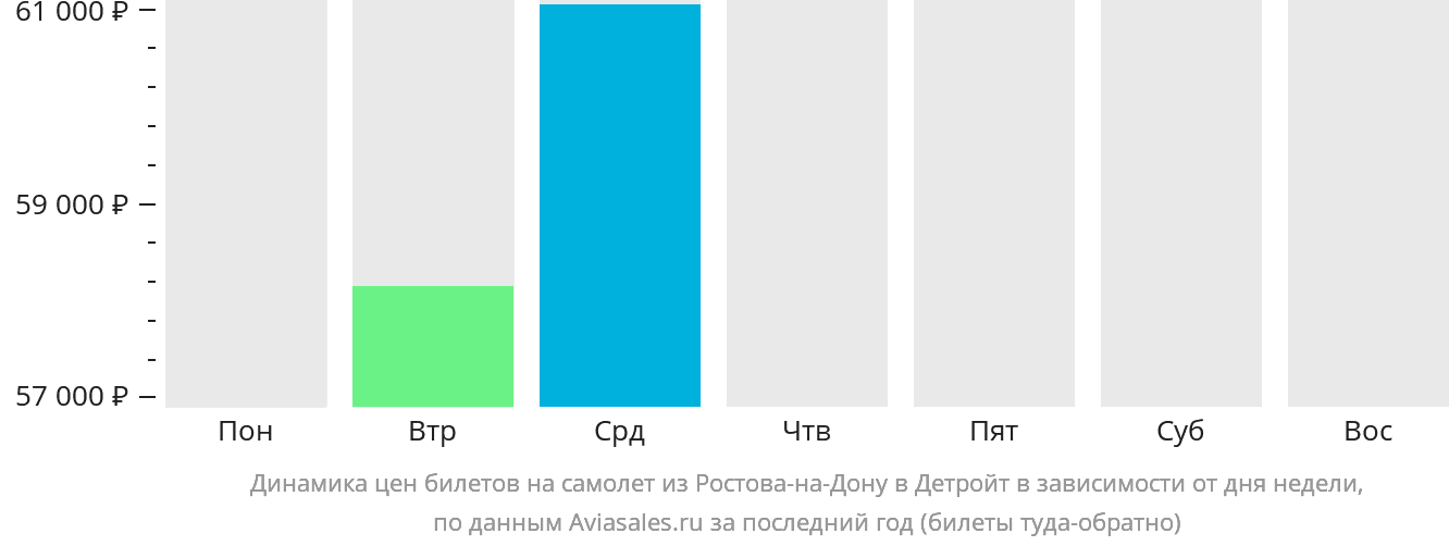 Динамика цен билетов на самолёт из Ростова-на-Дону в Детройт в зависимости от дня недели