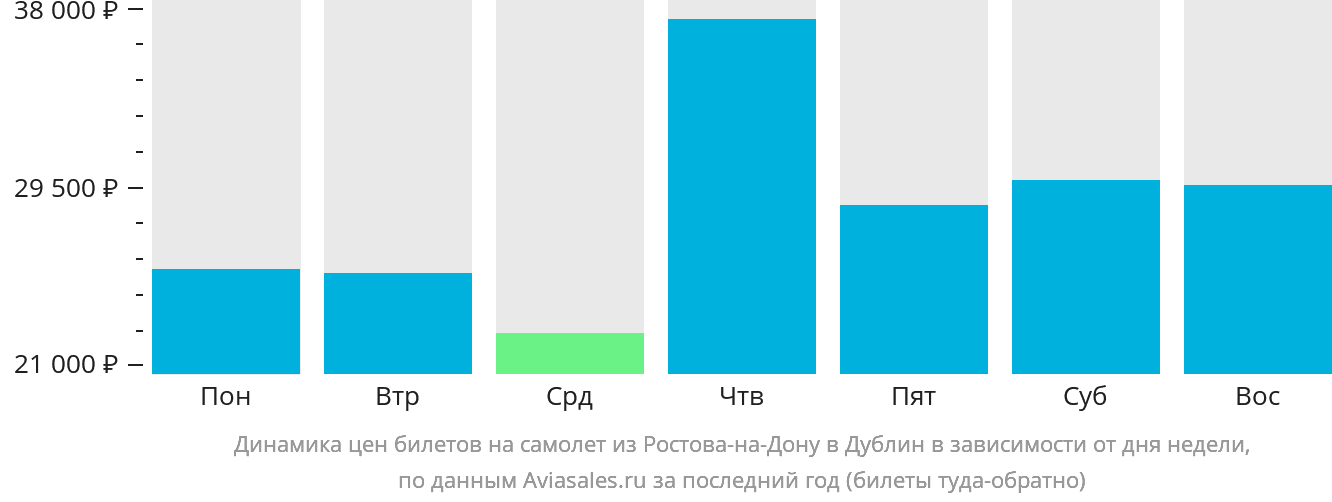 Динамика цен билетов на самолёт из Ростова-на-Дону в Дублин в зависимости от дня недели