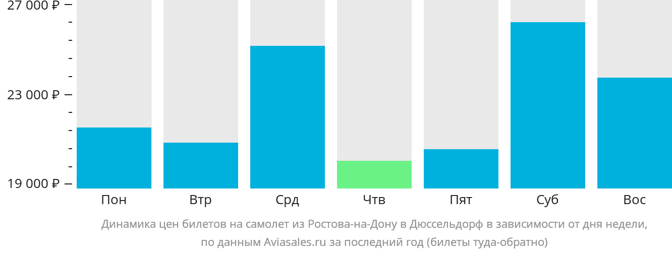 Динамика цен билетов на самолёт из Ростова-на-Дону в Дюссельдорф в зависимости от дня недели