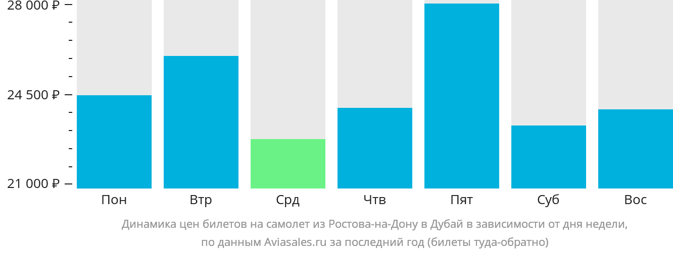 Динамика цен билетов на самолёт из Ростова-на-Дону в Дубай в зависимости от дня недели