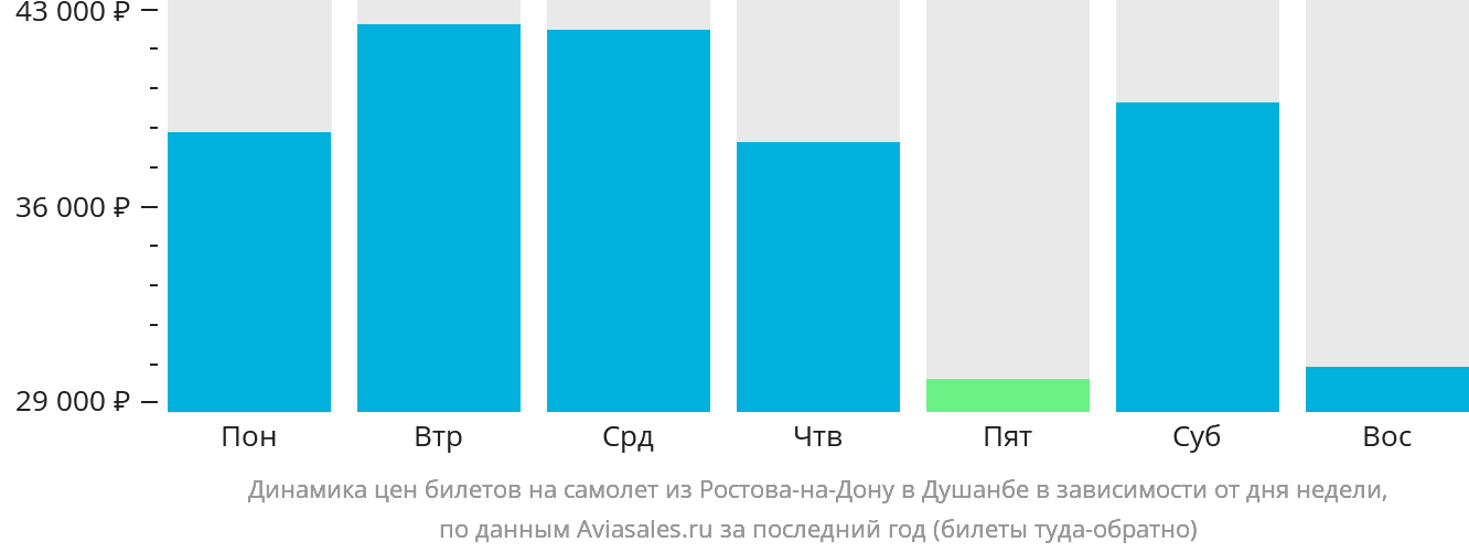 Динамика цен билетов на самолёт из Ростова-на-Дону в Душанбе в зависимости от дня недели