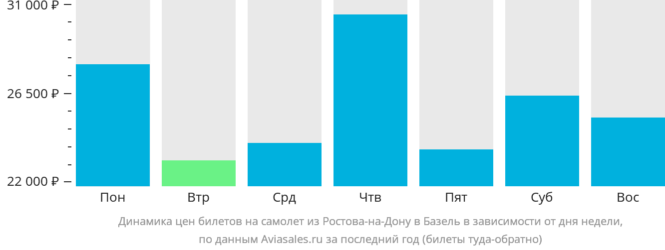Динамика цен билетов на самолёт из Ростова-на-Дону в Базель в зависимости от дня недели