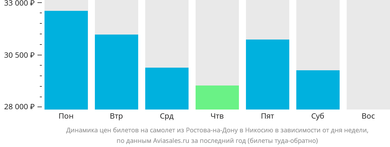 Динамика цен билетов на самолёт из Ростова-на-Дону в Эрджан в зависимости от дня недели