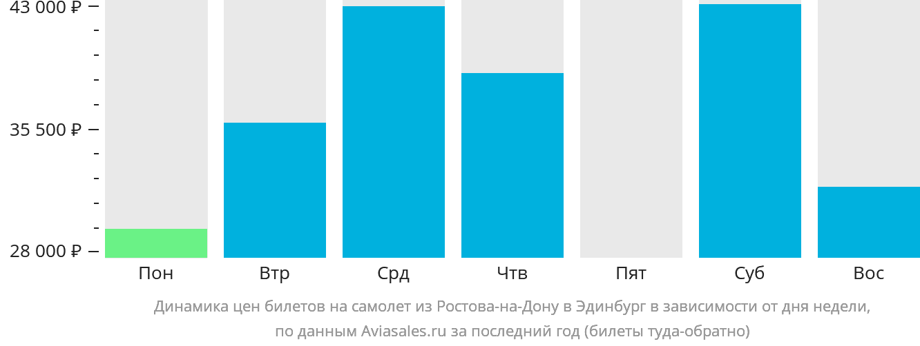 Динамика цен билетов на самолёт из Ростова-на-Дону в Эдинбург в зависимости от дня недели