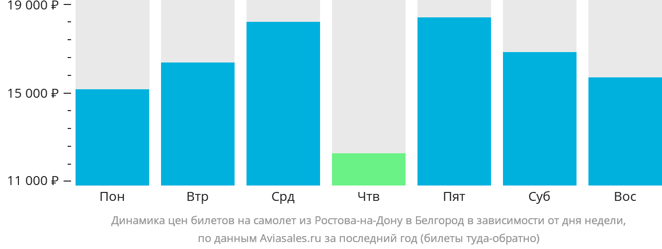 Динамика цен билетов на самолёт из Ростова-на-Дону в Белгород в зависимости от дня недели