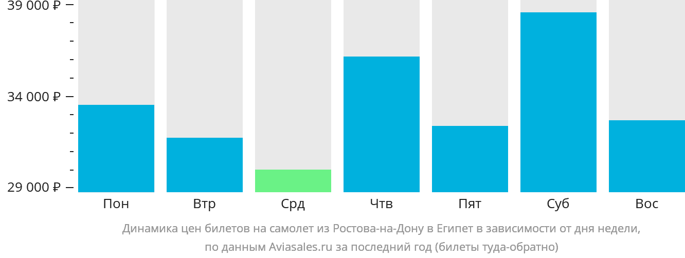 Динамика цен билетов на самолёт из Ростова-на-Дону в Египет в зависимости от дня недели