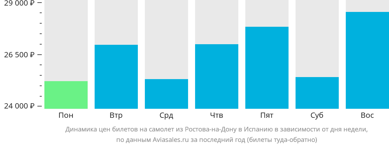 Динамика цен билетов на самолёт из Ростова-на-Дону в Испанию в зависимости от дня недели