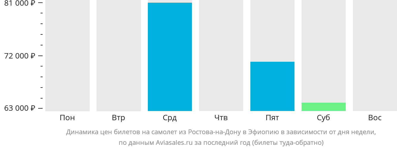 Динамика цен билетов на самолёт из Ростова-на-Дону в Эфиопию в зависимости от дня недели