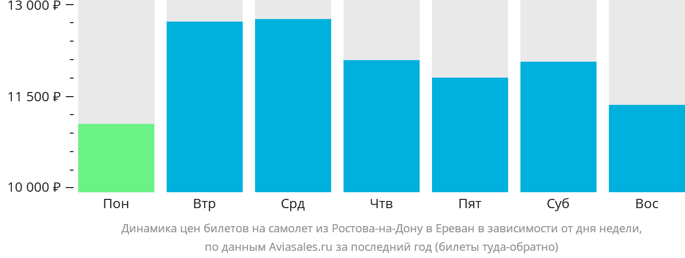 Динамика цен билетов на самолёт из Ростова-на-Дону в Ереван в зависимости от дня недели