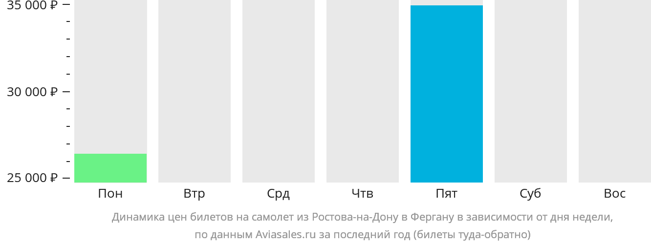 Динамика цен билетов на самолёт из Ростова-на-Дону в Фергану в зависимости от дня недели