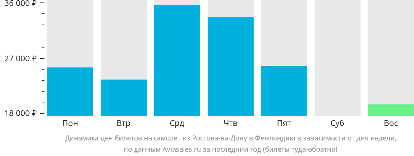 Динамика цен билетов на самолёт из Ростова-на-Дону в Финляндию в зависимости от дня недели