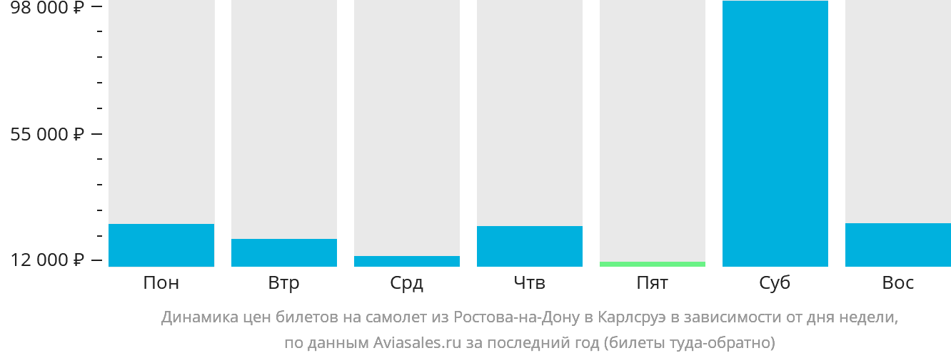 Динамика цен билетов на самолёт из Ростова-на-Дону в Карлсруэ в зависимости от дня недели