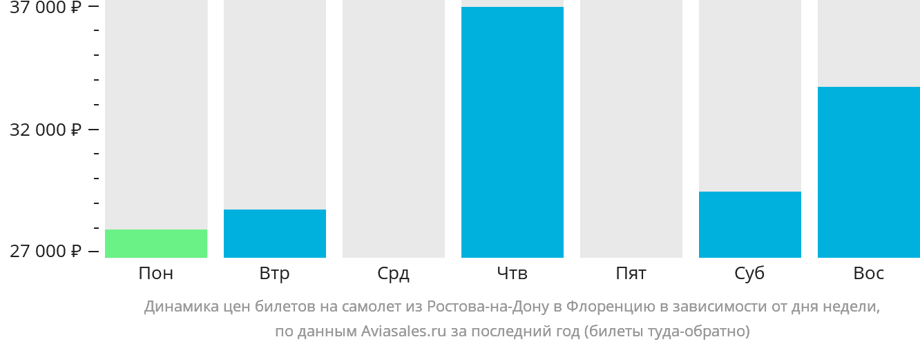 Динамика цен билетов на самолёт из Ростова-на-Дону в Флоренцию в зависимости от дня недели