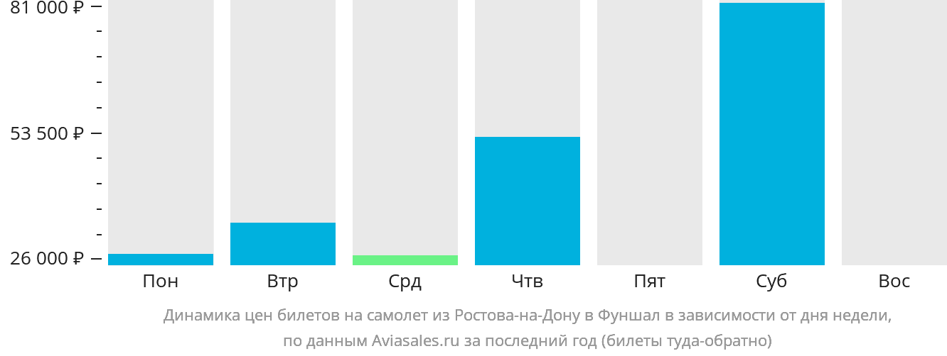 Динамика цен билетов на самолёт из Ростова-на-Дону в Фуншал (Мадейра) в зависимости от дня недели