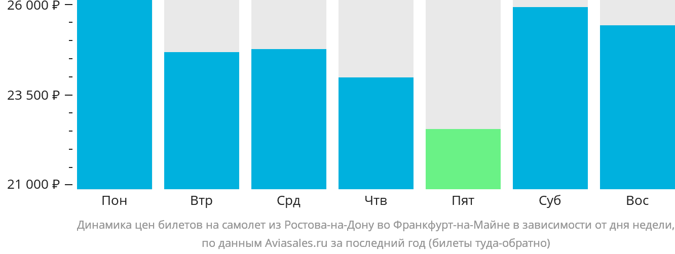 Динамика цен билетов на самолёт из Ростова-на-Дону во Франкфурт-на-Майне в зависимости от дня недели