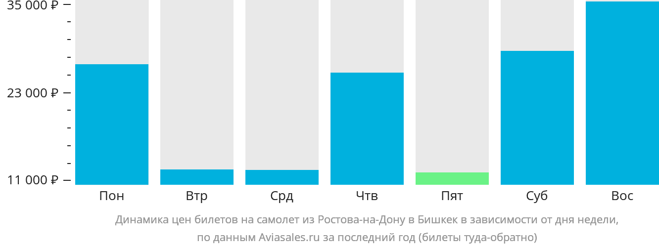 Динамика цен билетов на самолёт из Ростова-на-Дону в Бишкек в зависимости от дня недели