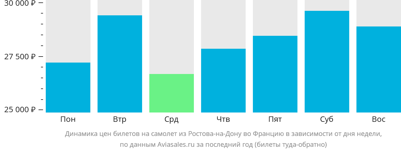 Динамика цен билетов на самолёт из Ростова-на-Дону во Францию в зависимости от дня недели