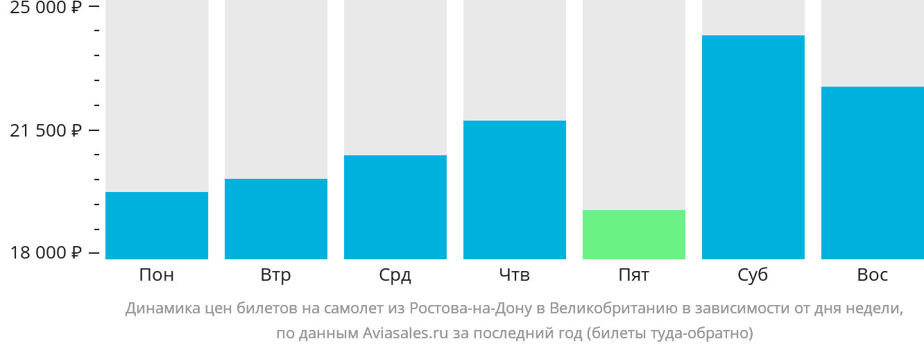 Динамика цен билетов на самолёт из Ростова-на-Дону в Великобританию в зависимости от дня недели