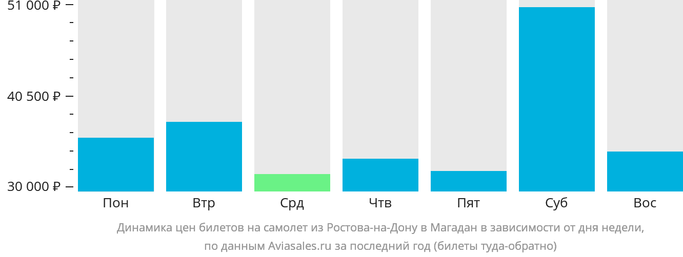 Динамика цен билетов на самолёт из Ростова-на-Дону в Магадан в зависимости от дня недели
