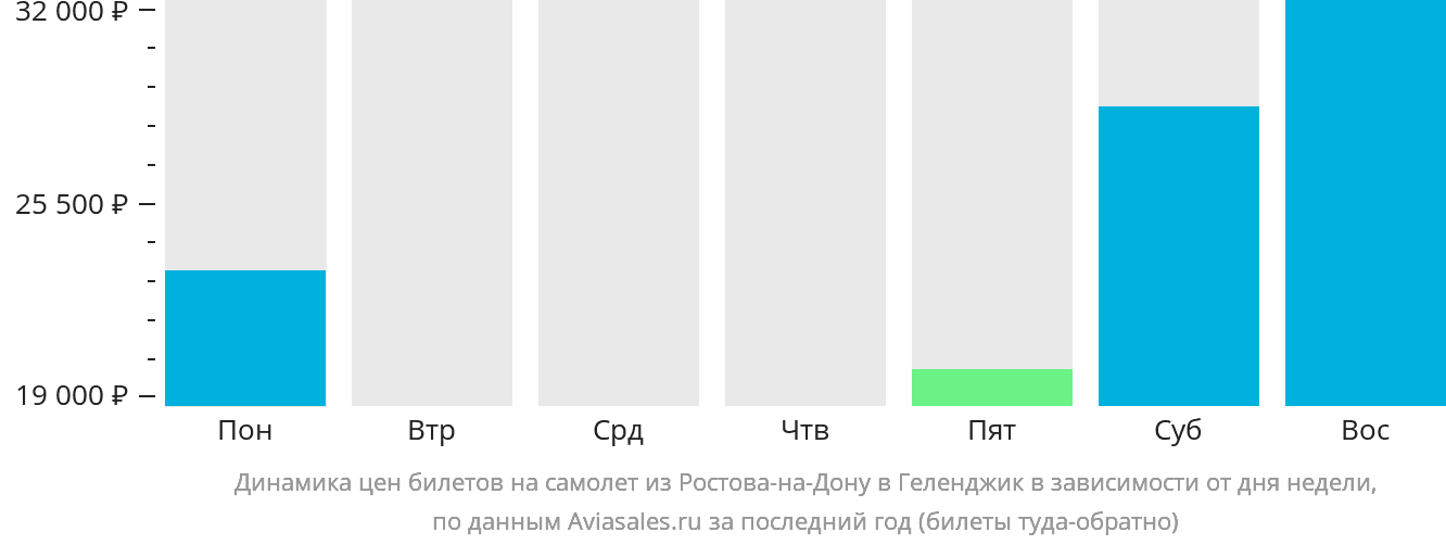 Динамика цен билетов на самолёт из Ростова-на-Дону в Геленджик в зависимости от дня недели