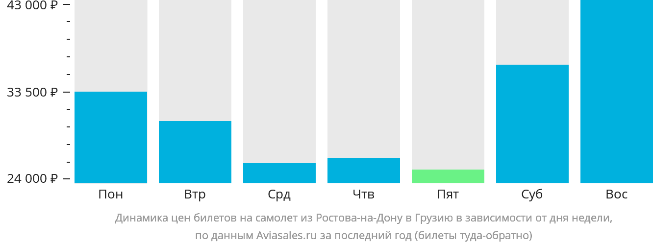 Динамика цен билетов на самолёт из Ростова-на-Дону в Грузию в зависимости от дня недели