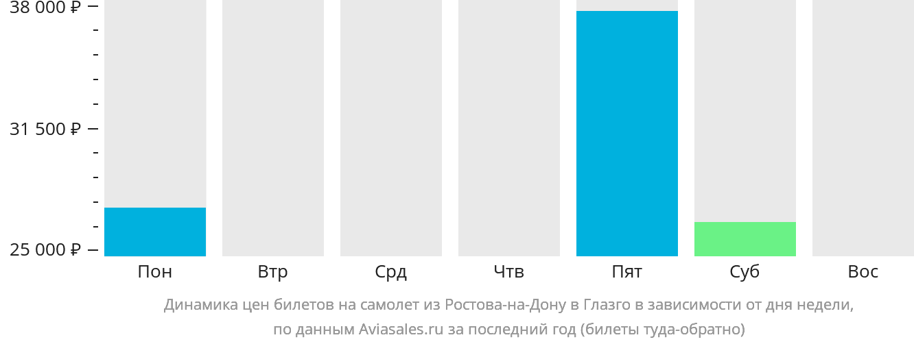 Динамика цен билетов на самолёт из Ростова-на-Дону в Глазго в зависимости от дня недели