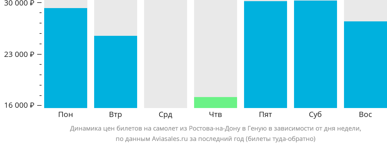 Динамика цен билетов на самолёт из Ростова-на-Дону в Геную в зависимости от дня недели