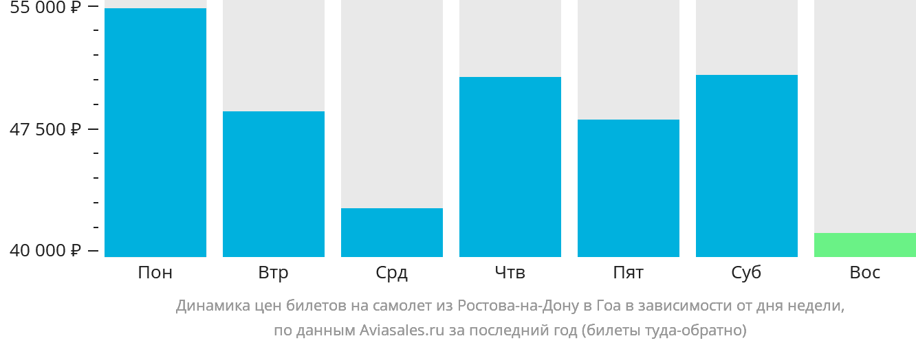 Динамика цен билетов на самолёт из Ростова-на-Дону в Гоа в зависимости от дня недели