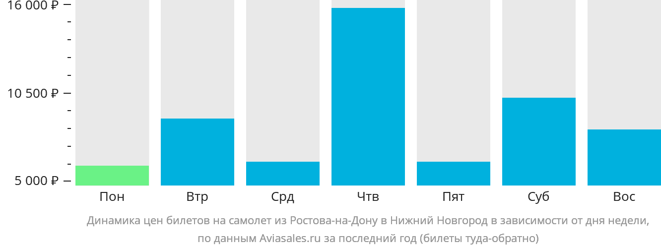 Динамика цен билетов на самолёт из Ростова-на-Дону в Нижний Новгород в зависимости от дня недели