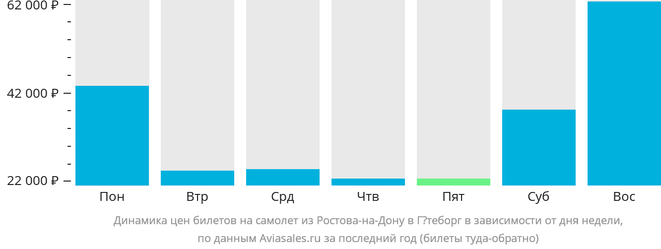 Динамика цен билетов на самолёт из Ростова-на-Дону в Гётеборг в зависимости от дня недели