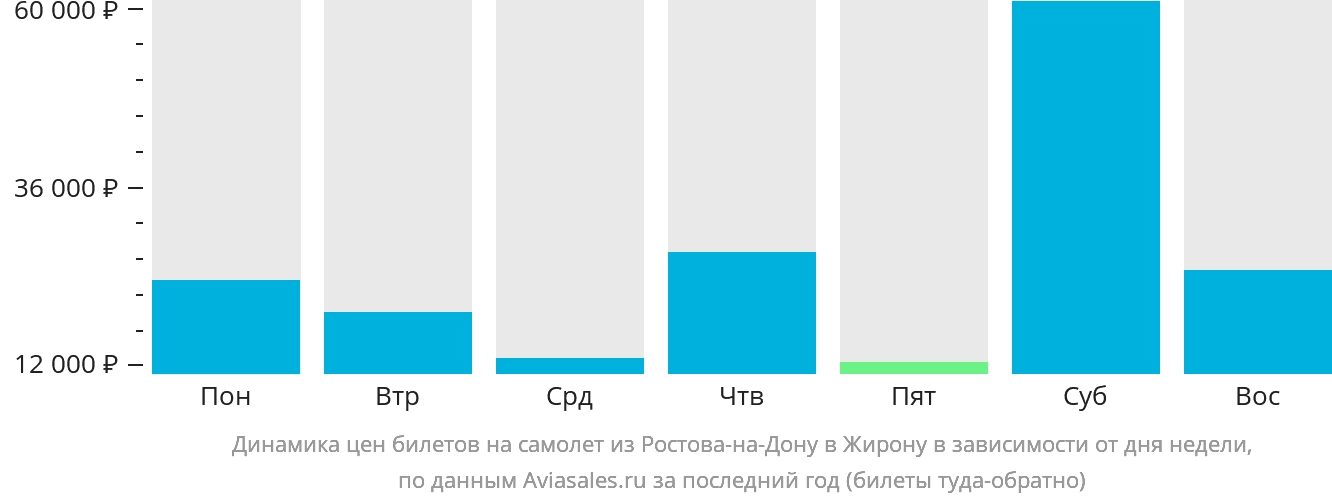 Динамика цен билетов на самолёт из Ростова-на-Дону в Жирону в зависимости от дня недели