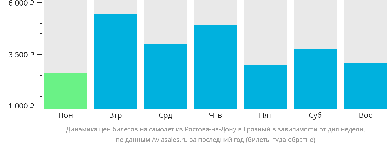 Динамика цен билетов на самолёт из Ростова-на-Дону в Грозный в зависимости от дня недели